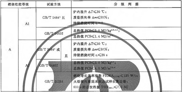 防火A2級(jí)不燃材料