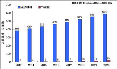 氣凝膠行業