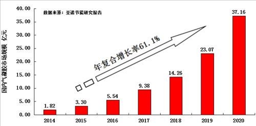 氣凝膠發展